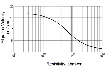 dust layer resistivity graph
